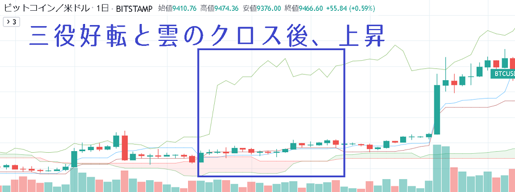 一目均衡表の三役好転(逆転)と雲のクロス