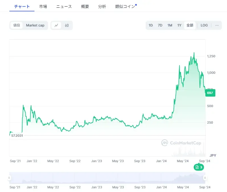 TONのチャート(CoinMarketCapより)