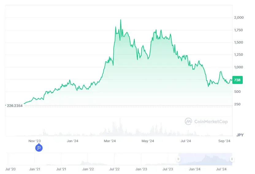CoinmarketcapよりRENDERトークンの価格(20240913)