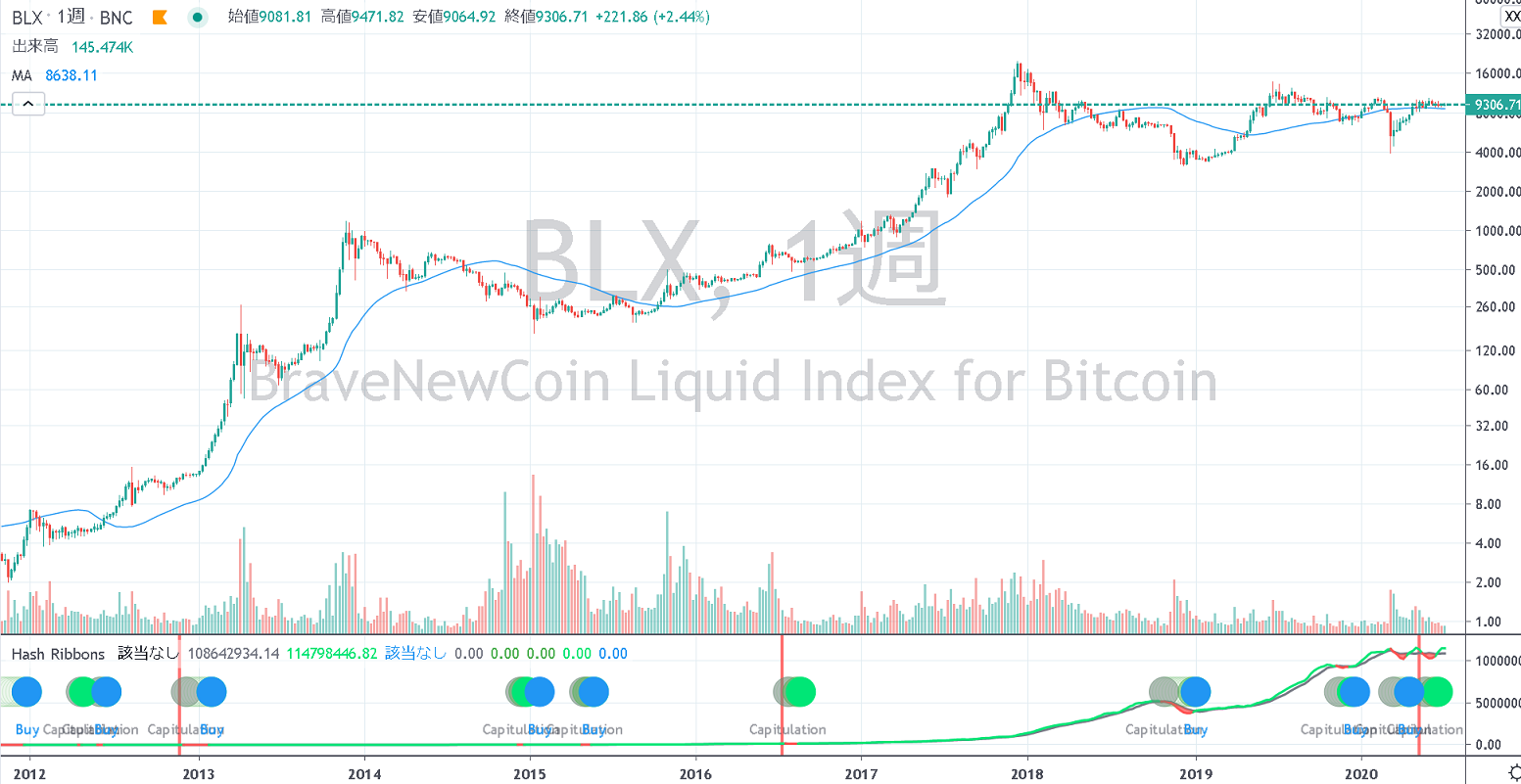 ハッシュリボン(Hash Ribbons)の検証:驚きの精度