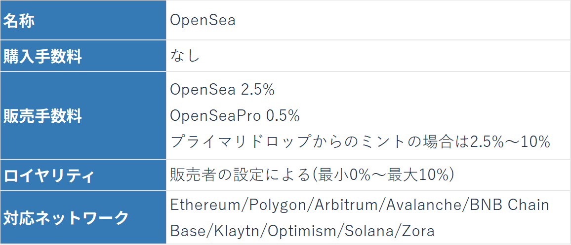 NFTプラットフォームopensea手数料2024.3.png
